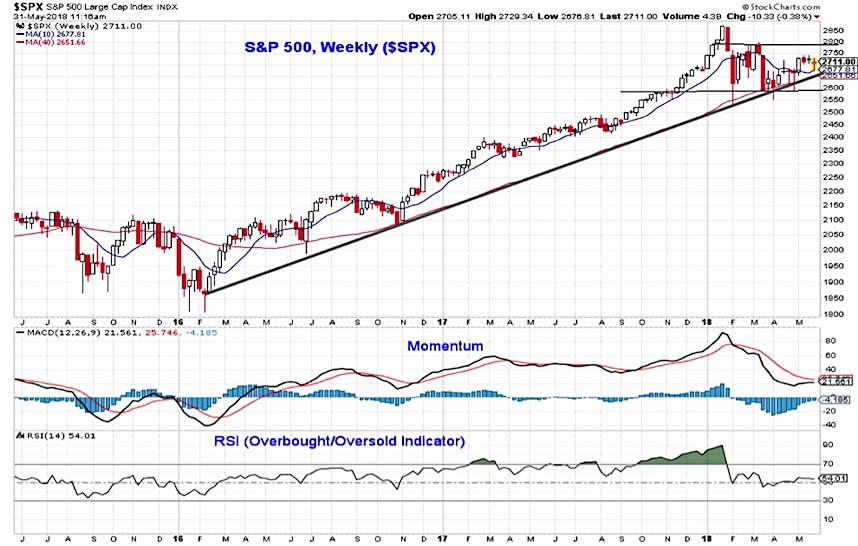 Stock Market Chart Indicators