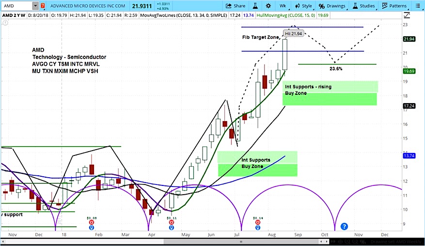 AMD Price Target Upped, but Cycles Point to a Pullback See It Market