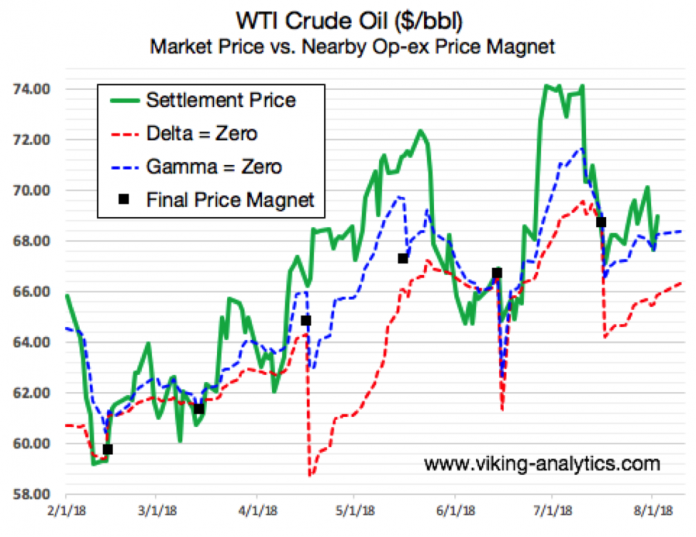 Navigating Crude Oil Through August Option Expiration See It Market