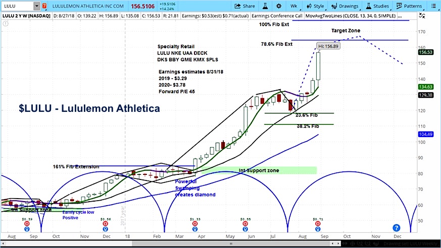 Lululemon Athletica Stock Forecast, price, news, analysis (LULU)
