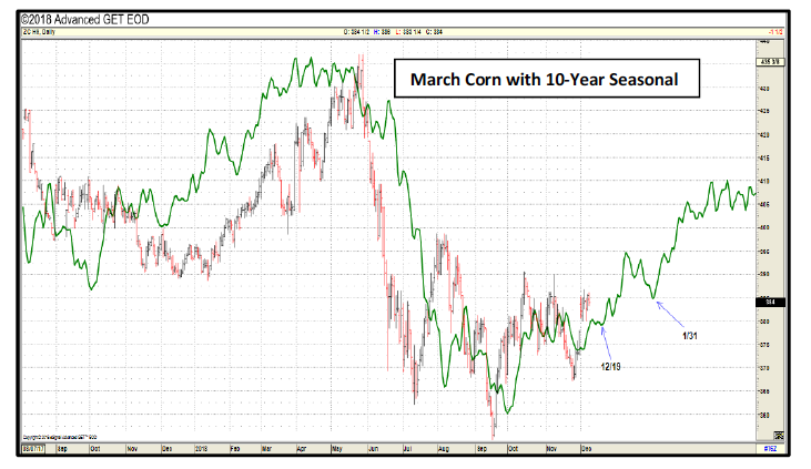 Us Corn Futures Outlook Traders Look Ahead To 2019 See It Market