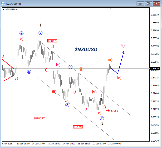 Aussie and Kiwi Currency Trading Update: Buyable Pullback (AUDUSD ...