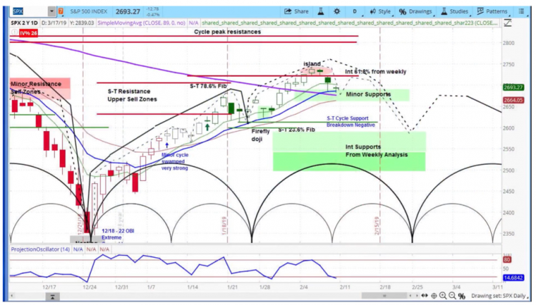 Stock Market Cycles Point to Volatile Week Ahead - See It Market