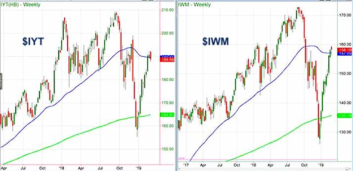 stock market etfs bulish iyt iwm trading march year 2019