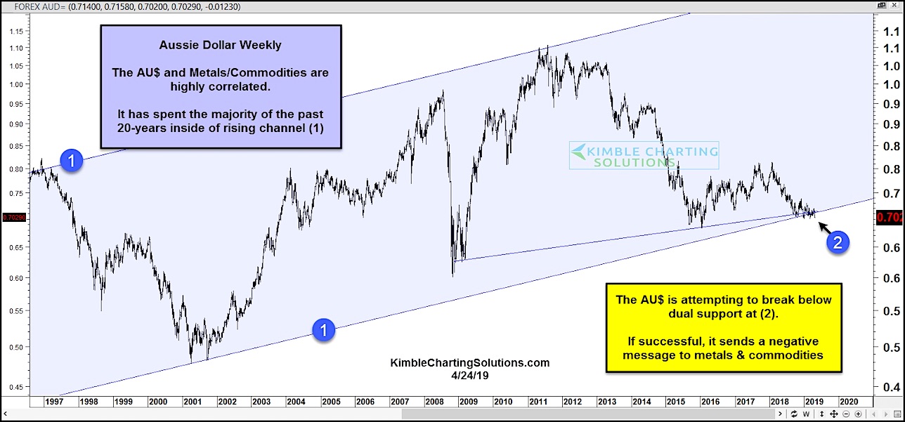 Gold Bulls Don T Want To See Australian Dollar Audusd Break Down - 