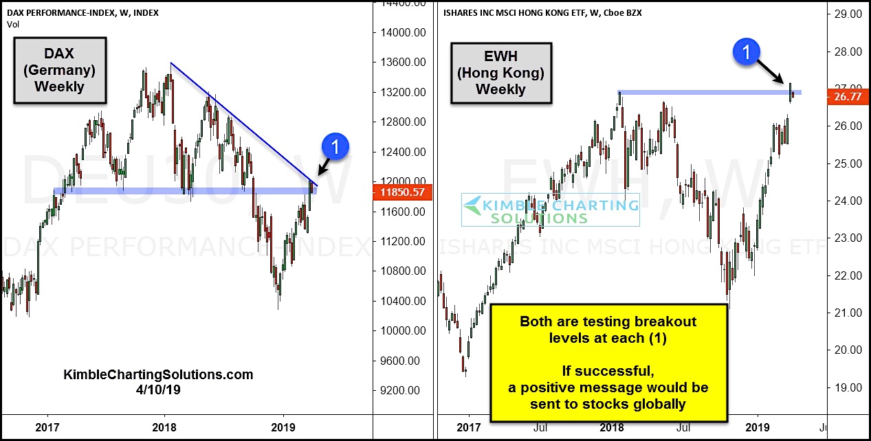 Two Global Stock Indexes on the Verge of Breaking Out - See It Market