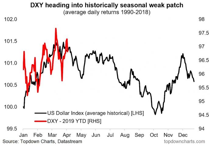 U.S. Dollar Seasonality Enters Negative 6 Month Period - See It Market