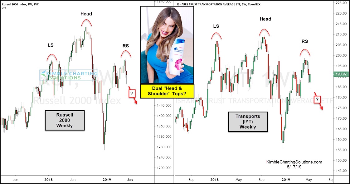 Important Stock Market Indices Form Bearish Head Shoulders Patterns See It Market