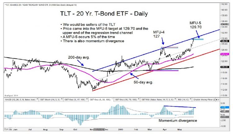 ishares 20  year treasury bond etf - tlt