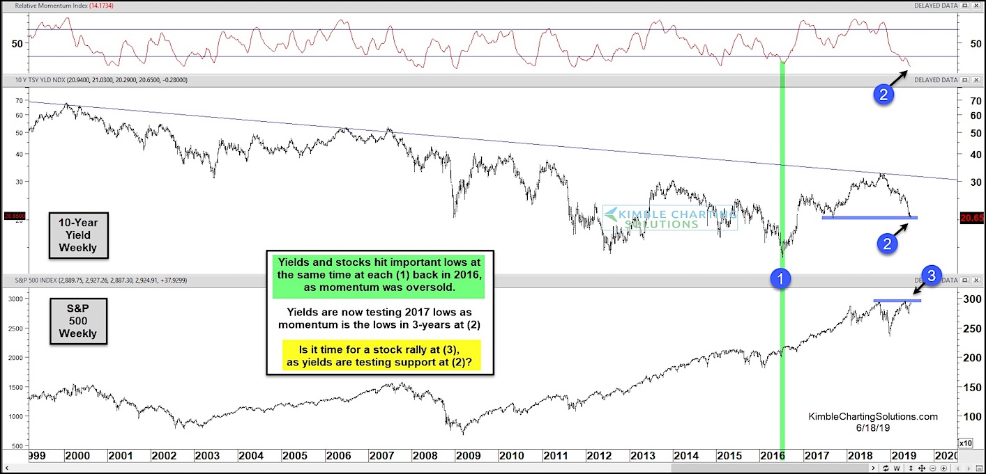 Are Treasury Yields Signaling Bullish Outlook For Stocks? - See It Market