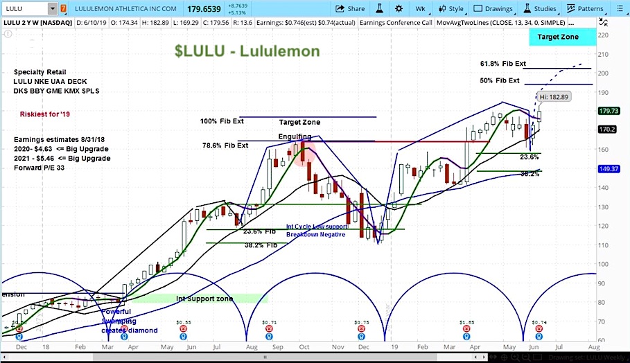 lululemon stock target price