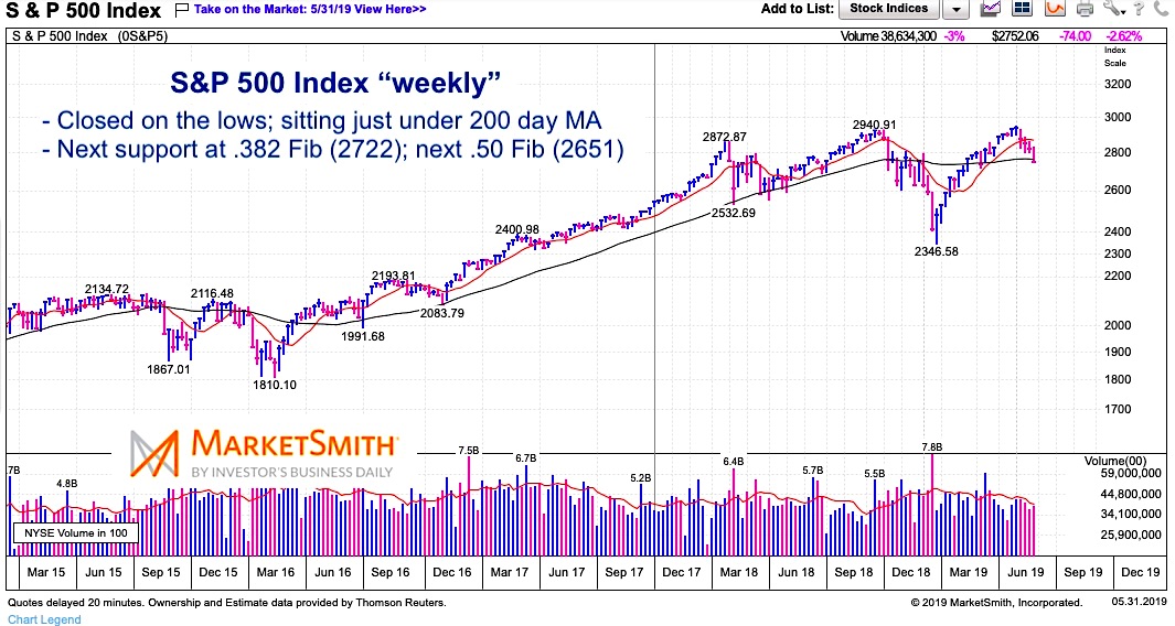 S&P 500 Correction Update: Price Supports versus Macro Concerns - See ...