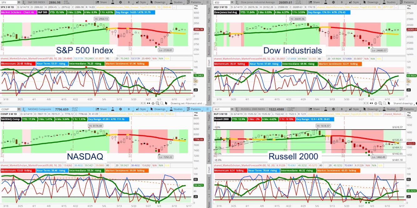 Weekly Stock Market Outlook Strengthened By Bullish Candles See It Market