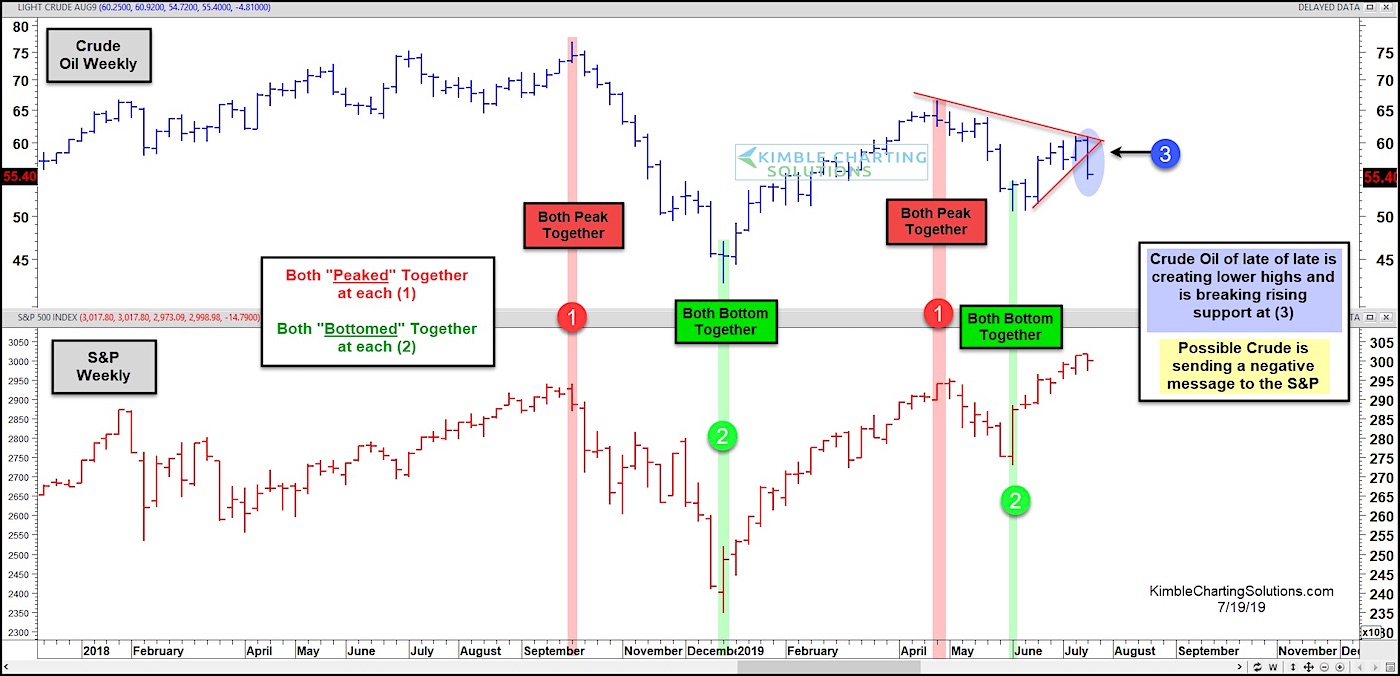 Is Crude Oil Sending a Bearish Message to the Stock Market? - See It Market