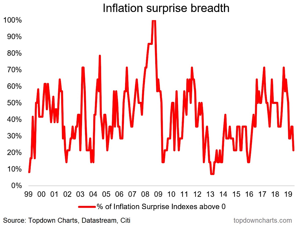 2019 Inflation Surprise Or Lack Thereof LaptrinhX