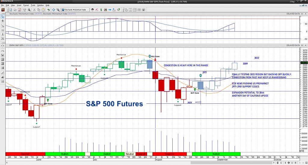 Sap500 Futures