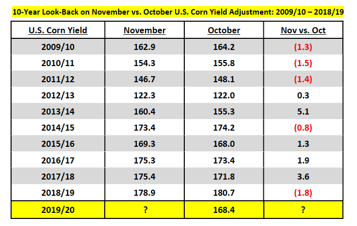 us corn yields november versus october comparison 10 years image