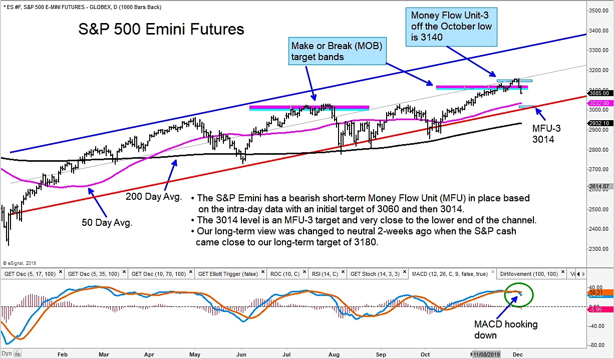 S&P 500 Futures Decline Price Targets and MFU Support See It Market