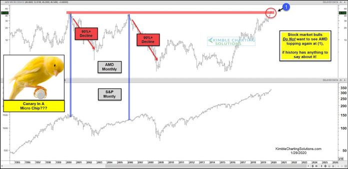 Is AMD's Stock Topping? Stock Market Bulls Hope Not! - See ...