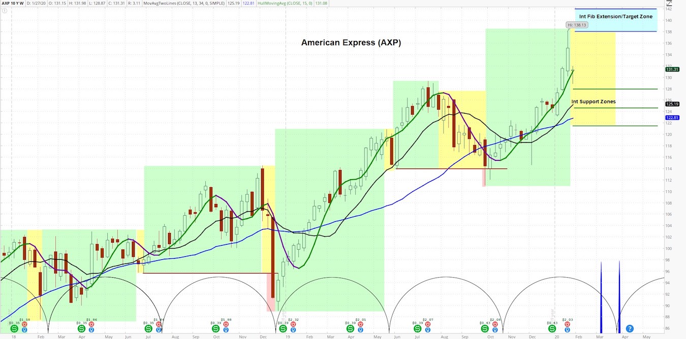 American Express Stock (AXP) Declines On Travel Concerns, But Cycles Point  Higher - See It Market