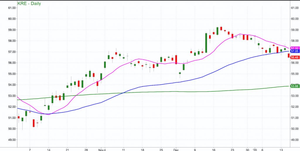 regional banks etf kre analysis sell forecast decline lower price year 2020