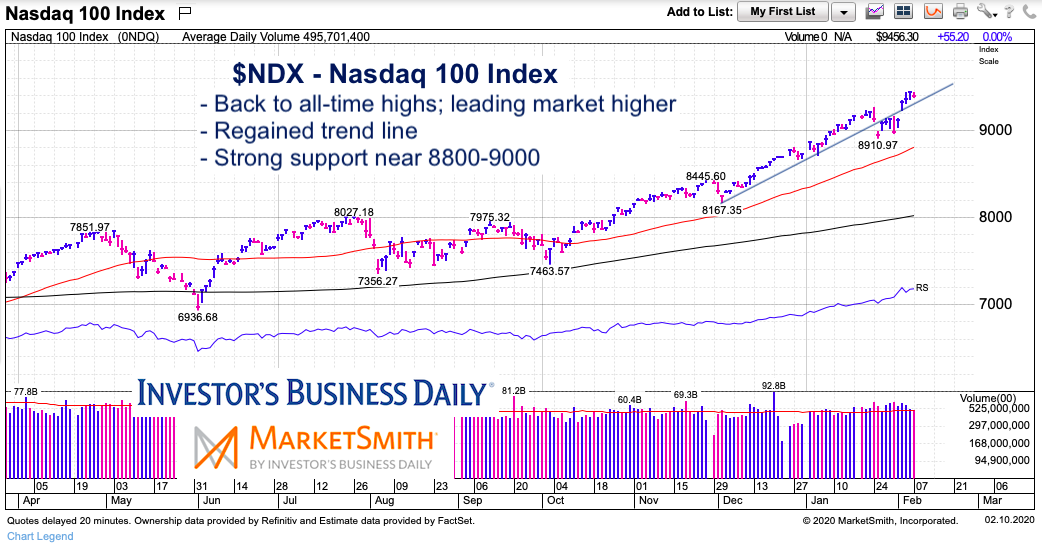 Nasdaq 100 Index Leads Market Higher Remains In Focus See It Market