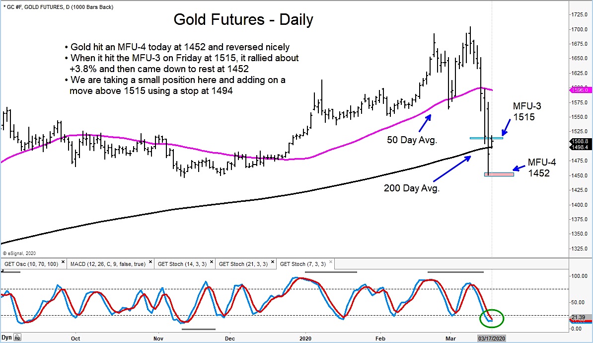 Gold Futures Trading Update: Oversold Bounce Or More? - See It Market