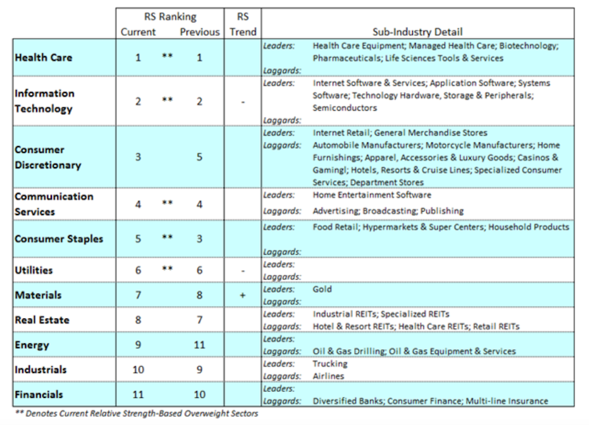 stock market sectors bear rally ranking performance april 27