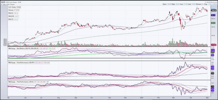 A Trip to the 70's Using Old School Charting - See It Market