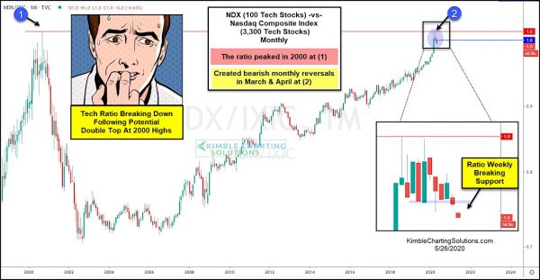 Important Nasdaq Stock Market Ratio Reverses Lower From ...