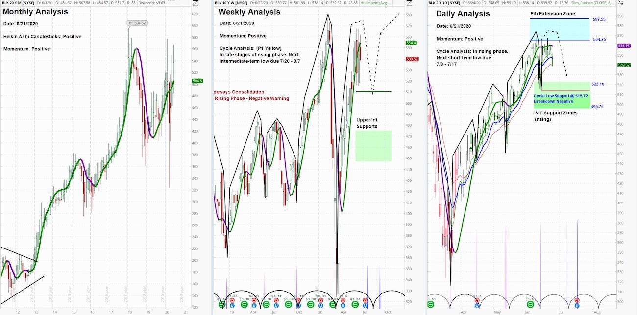 BlackRock (BLK) MultiTimeframe Investment Outlook (Market Cycles