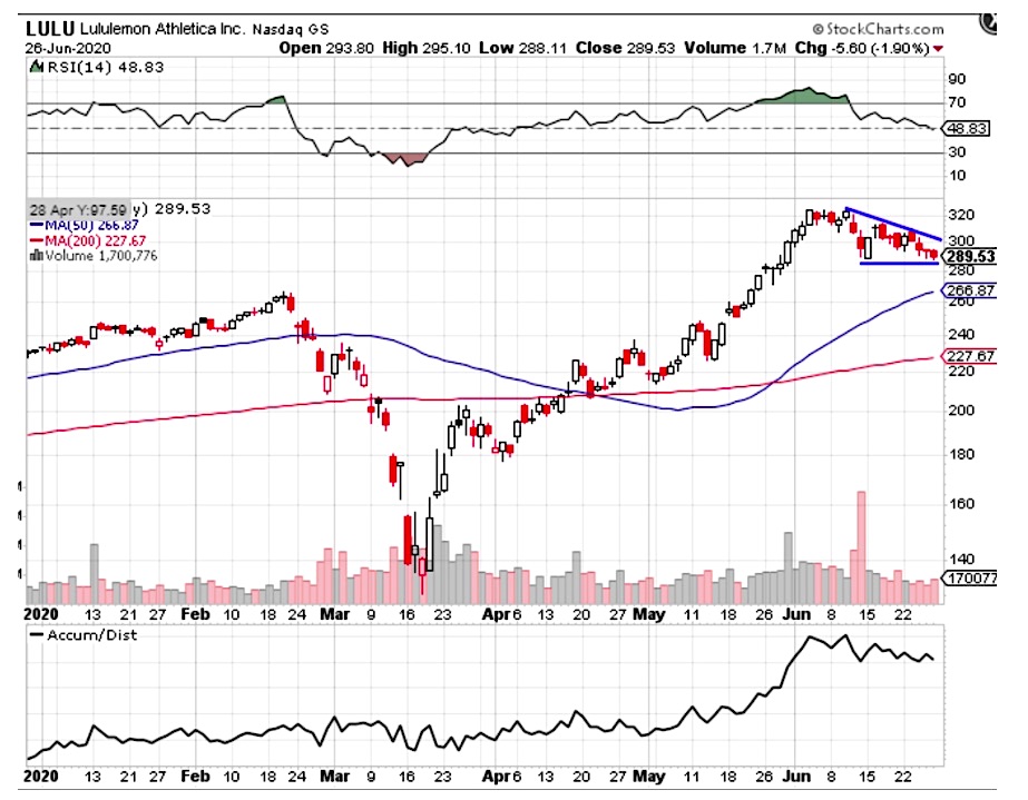 Lululemon Stock (NASDAQ:LULU) Hits 52-Week High; Is It a Buy Right Now?