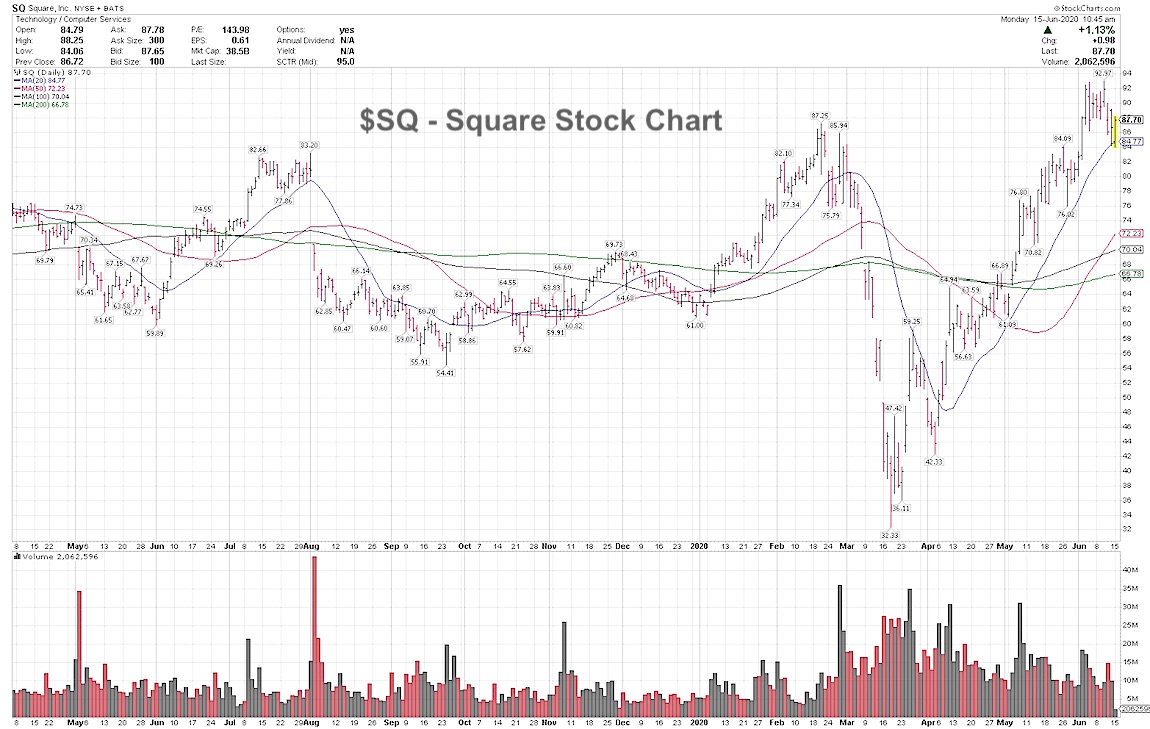 Square Stock Market