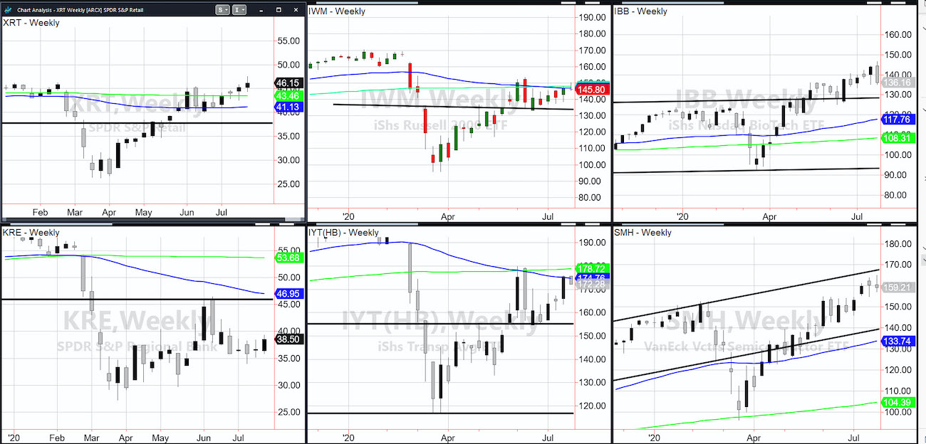 Stock Market Update: Investors Should Watch Tech and Retail Sectors ...