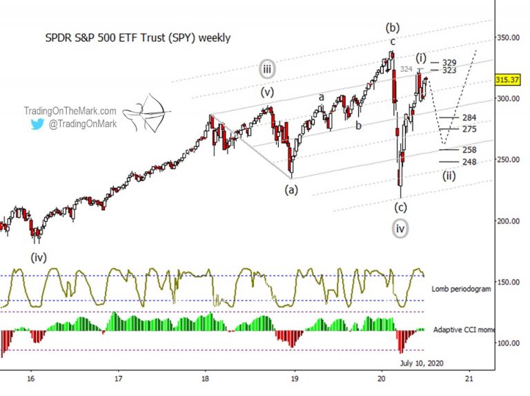 S&P 500 ETF (SPY) Price Targets for a Late Summer Low See It Market