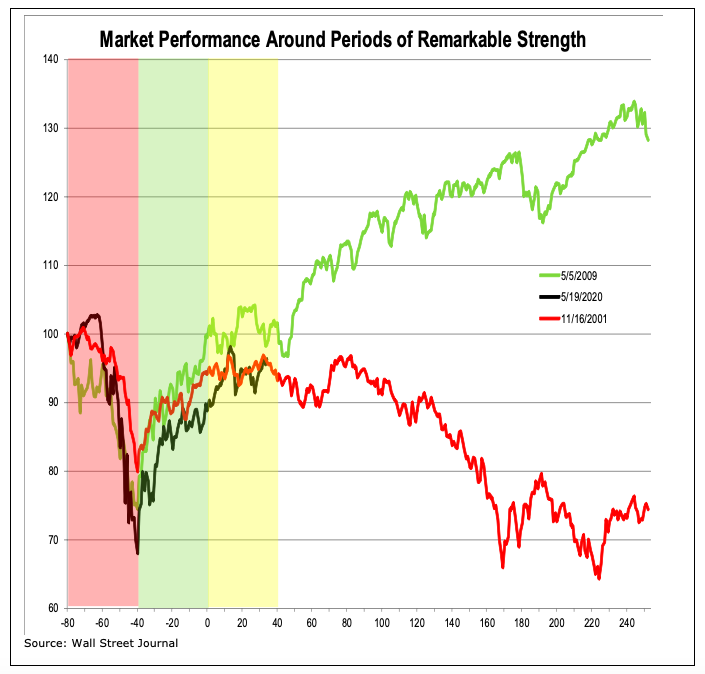 stock market performance after periods of strength bull year 2020