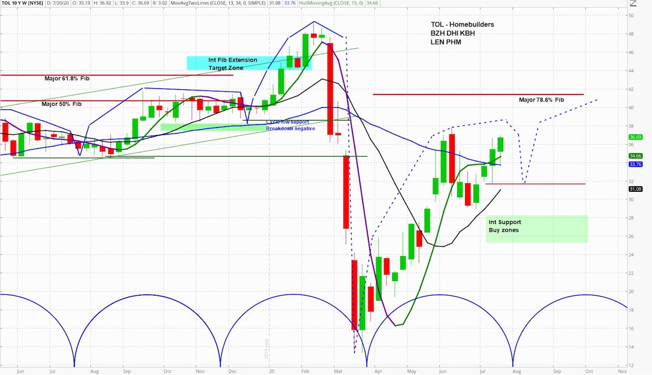 Citigroup Raises Price Target on Toll Brothers (TOL), Cycles Bullish ...