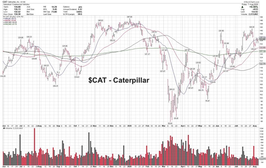 caterpillar stock buy analysis forecast new highs bullish image august 10