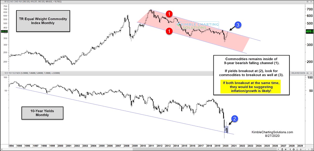 Is Inflation On The Horizon? Watch This Market Chart! - See It Market