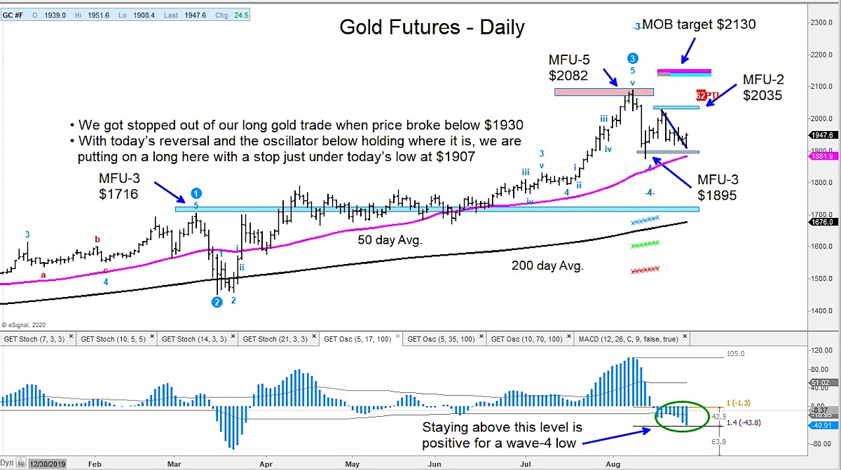 Gold Futures Setting Up For Another Long Trade - See It Market