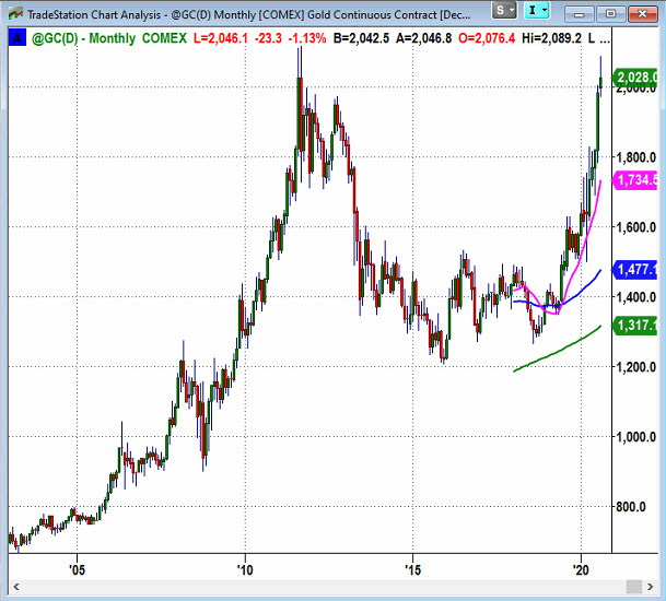 gold futures trading lower below 2011 highs chart image august