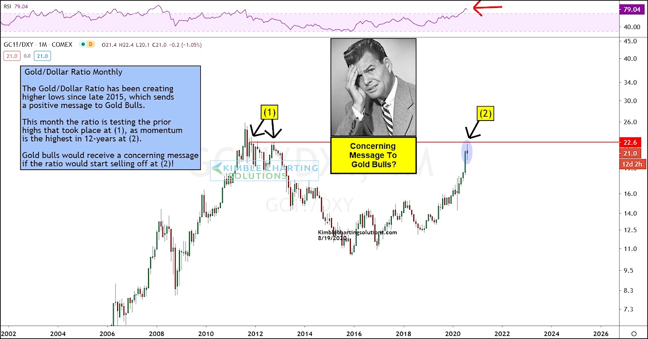 Is The Gold Rally Stalling Out In August? - See It Market