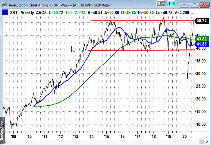 xrt retail etf rally higher bullish investing analysis buy signal chart image august