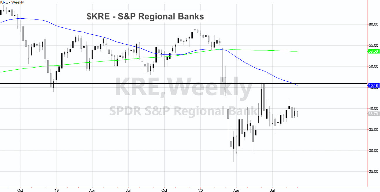 Stock Market Rotation Into Financials... And Regional Banks? - See It ...