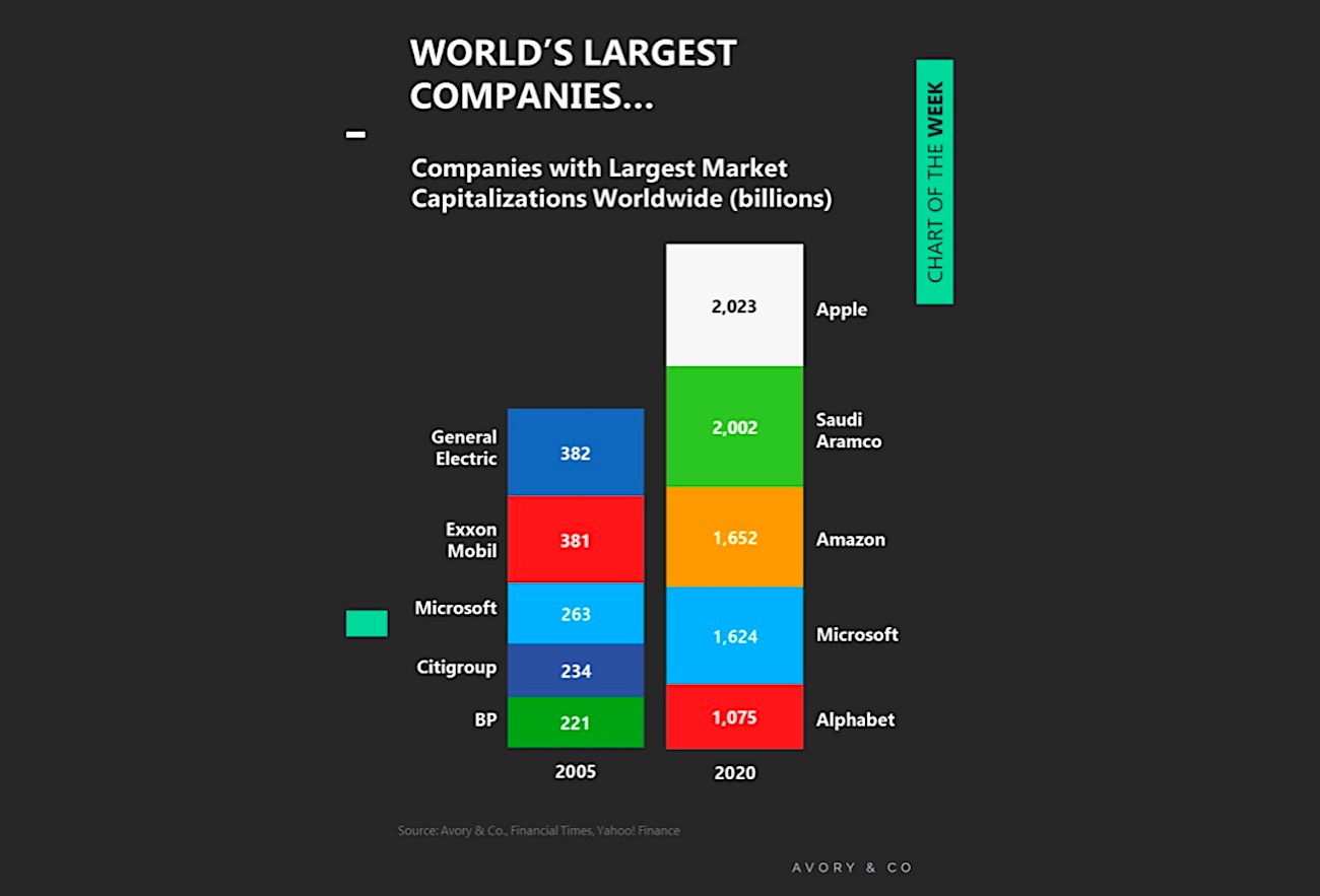 Largest Companies In The World Top 10 Fantastic Ten By Market ...