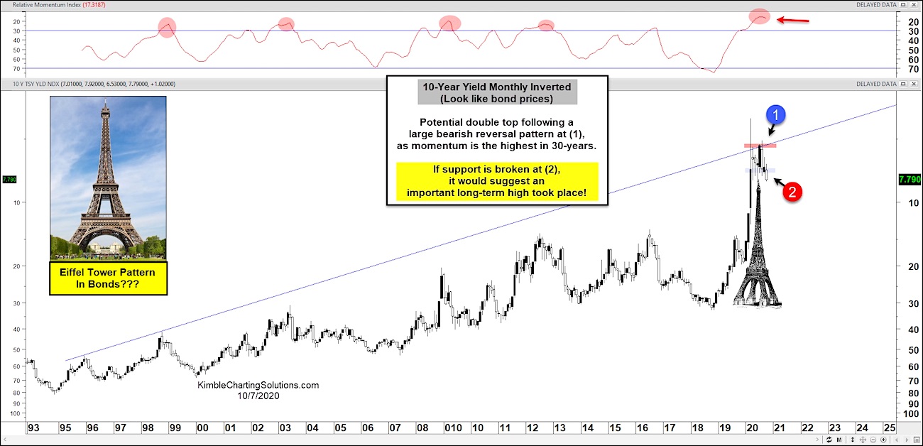 Are Treasury Bonds Forming A Long Term Top In 2020? - See It Market