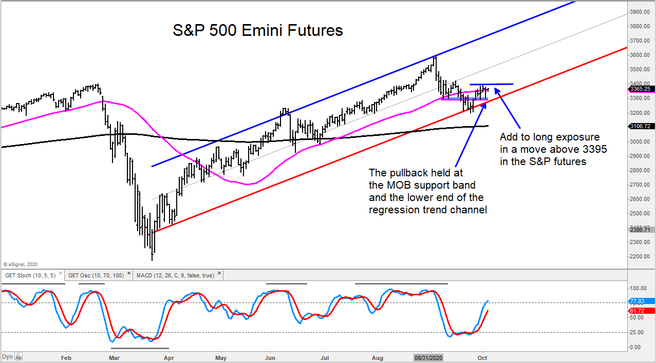 S&P 500 Index Testing Critical Early October Price Resistance - See It ...