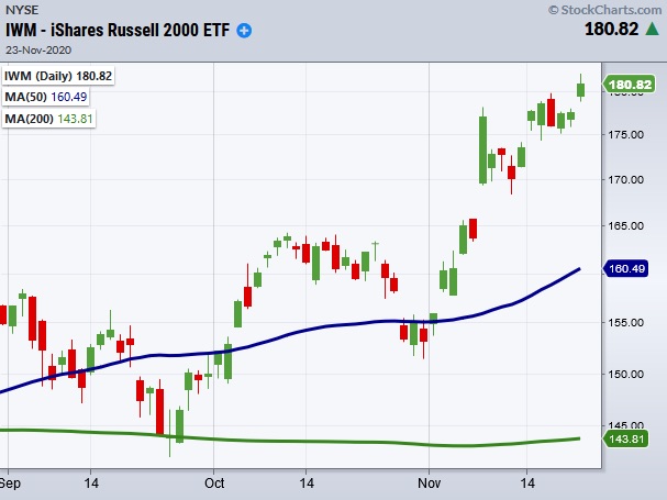 iwm russell 2000 etf bullish breakout price performance new highs chart november 23