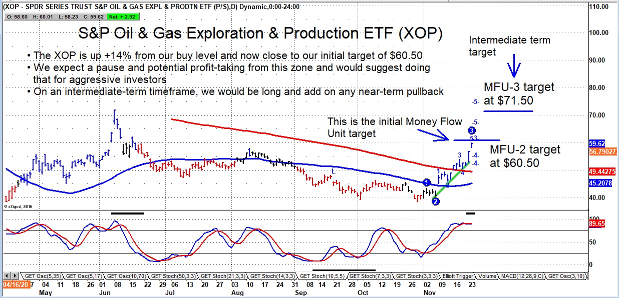 XOP Oil and Gas Exploration ETF Hits First Price Target, What's Next