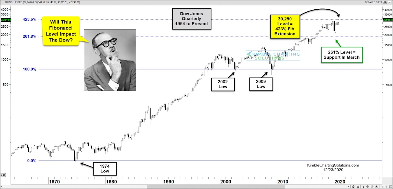 Dow price discount